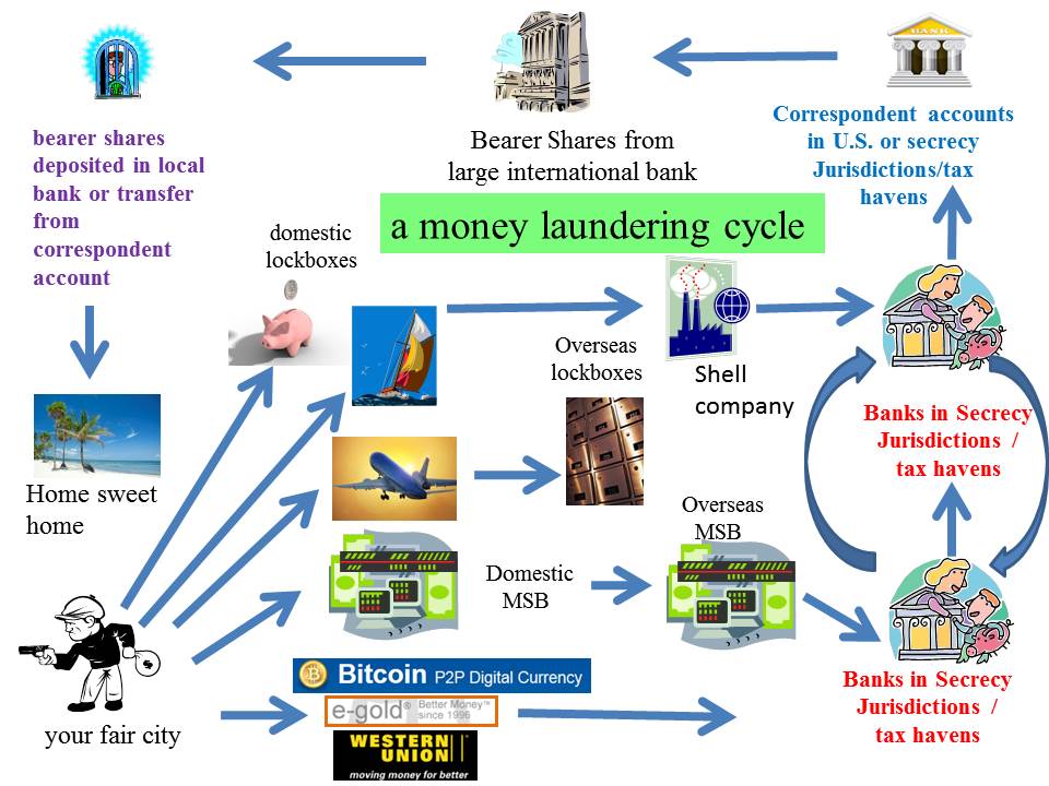 What is money laundering?